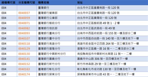 分支代號是什麼|【銀行代碼表】全台39間銀行代碼一覽、快速查詢